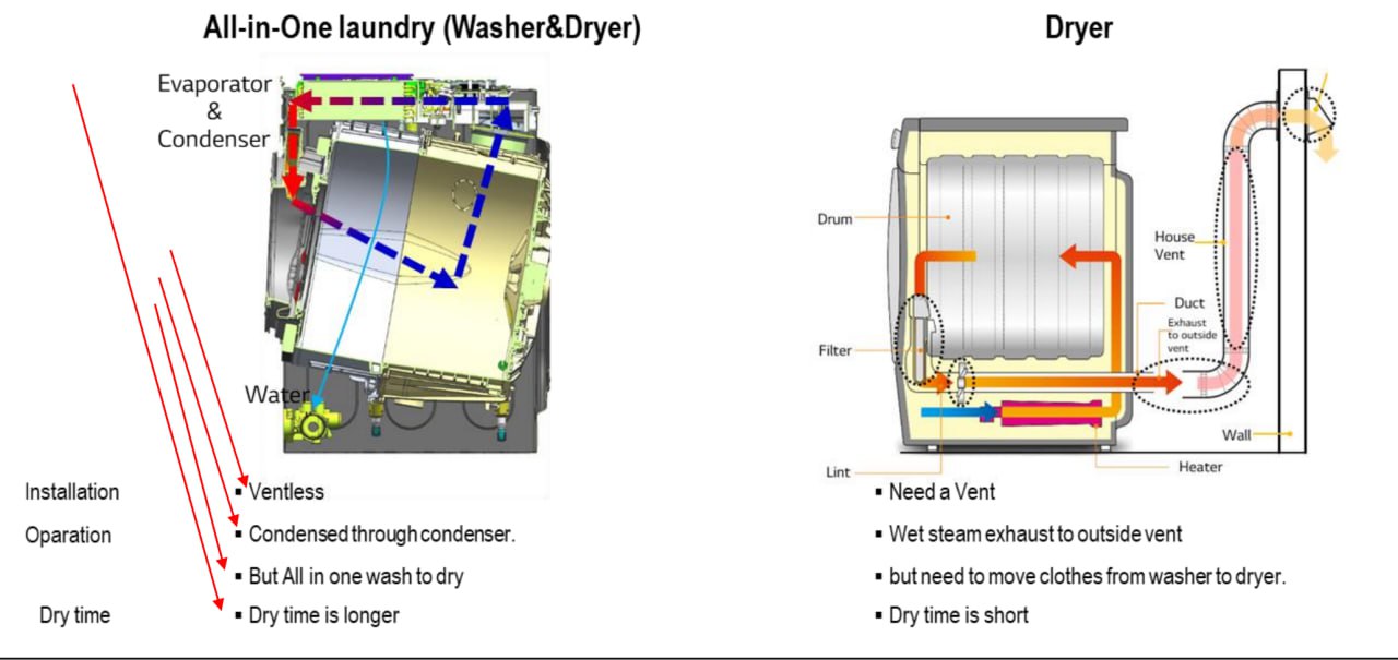 Combo-dryer work process